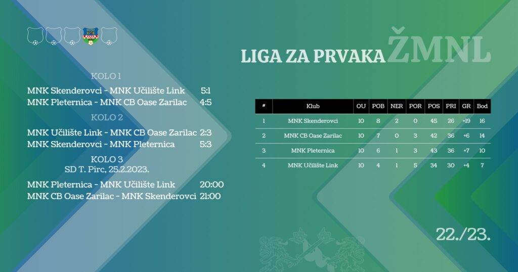 Večeras u Grabriku veliko finale: Skenderovci i Zarilac u izravnom dvoboju za titulu!