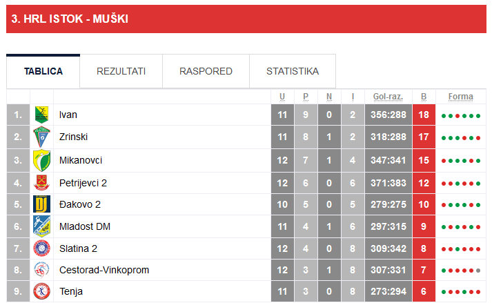 Izvor: HRS