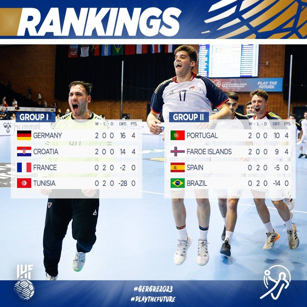 IHF U21 Svjetsko prvenstvo: Uvjerljiva pobjeda protiv Tunisa i osigurano četvrtfinale