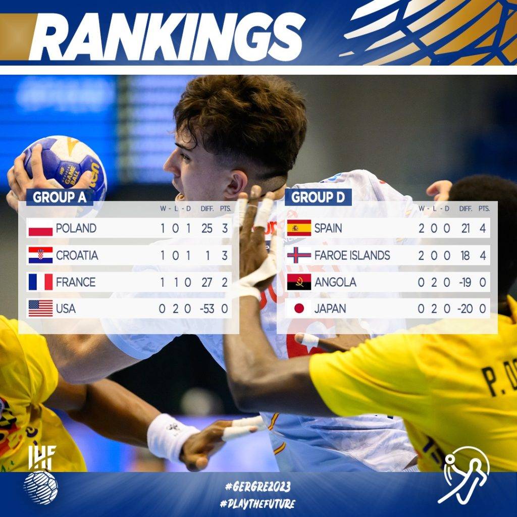 IHF U21 Svjetsko prvenstvo: Nova drama i remi protiv Poljske